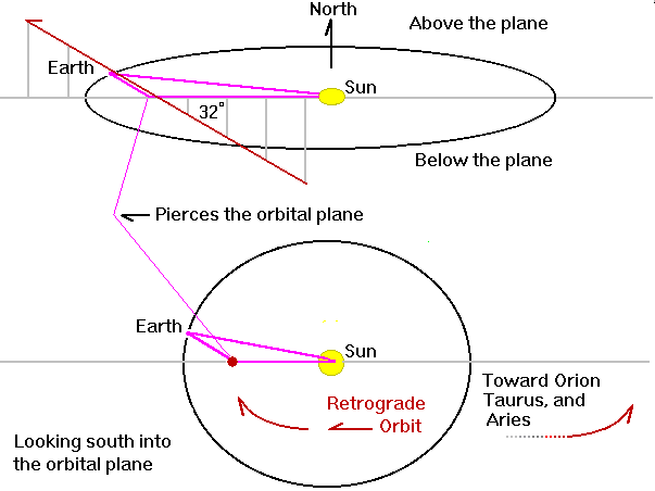 orbit